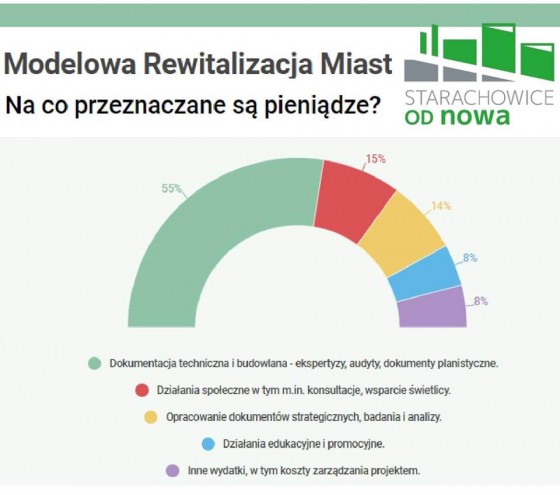 Schemat przedstawiajcy na co wydatkowane s pienidze w projekcie "Starachowice OD Nowa"