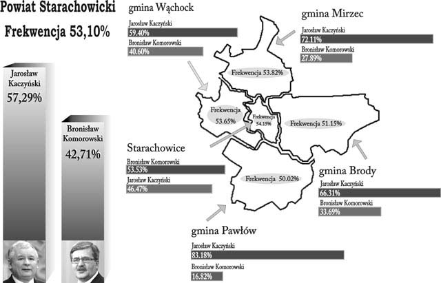 Wyniki frekwencji w Powiecie Starachowickim