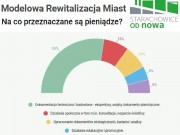 Wydatkowanie funduszy pozyskanych na realizacj projektu "Starachowice OD nowa"