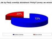 Policja jedn z najlepiej ocenianych instytucji w Polsce